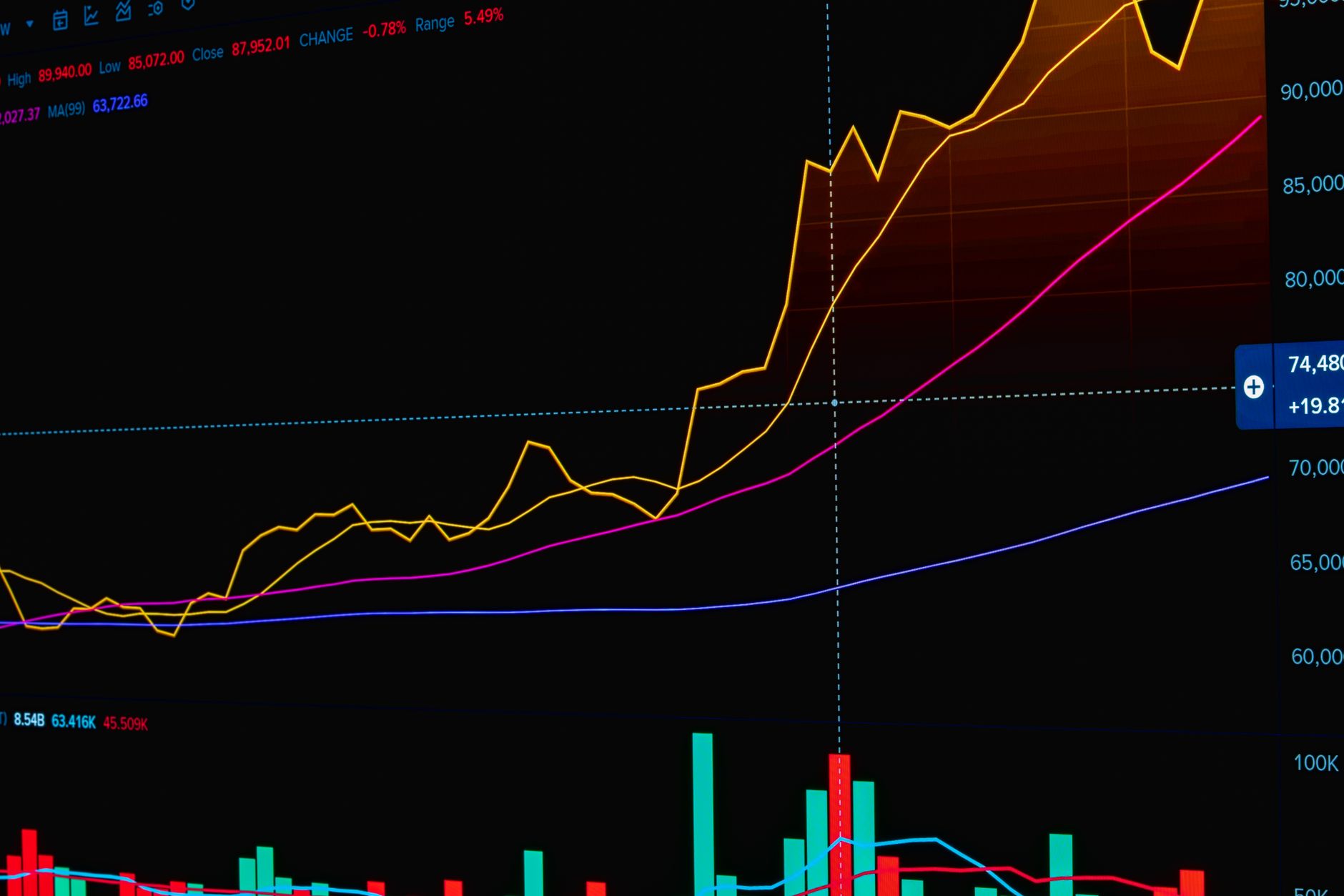 Trend lines